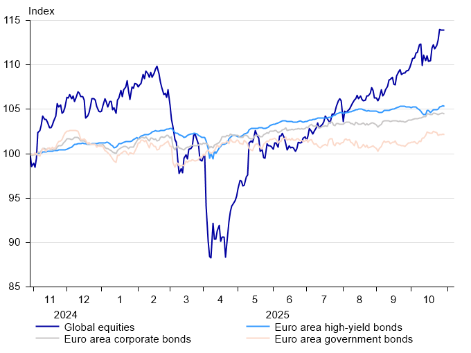 Osakkeet ja korot_ENG_Sijoituskatsaus_11_2025.png